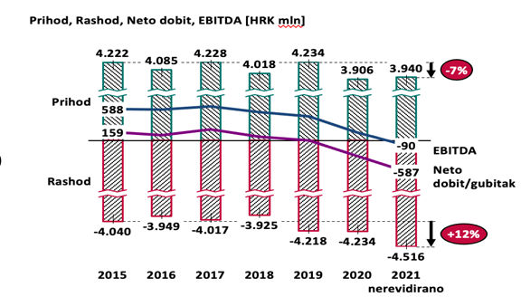 Obilježje dosadašnjeg poslovanja Grupe Zagrebački holding